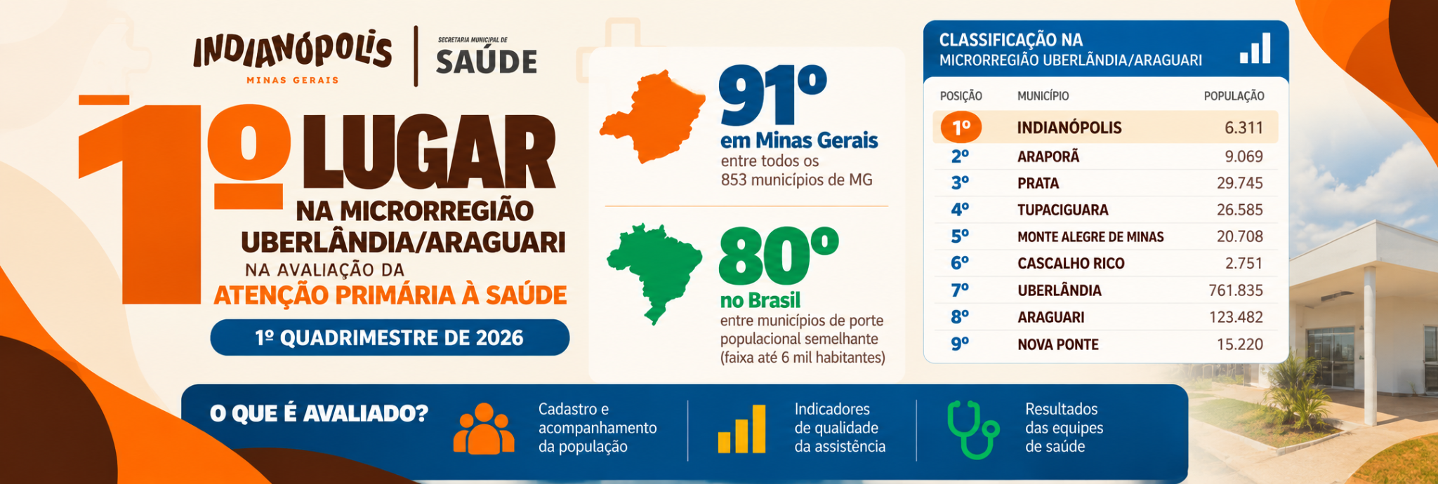 Indianópolis em 1º lugar na microrregião Uberlândia/Araguari na avaliação da Atenção Primária à Saúde, 1º quadrimestre de 2026