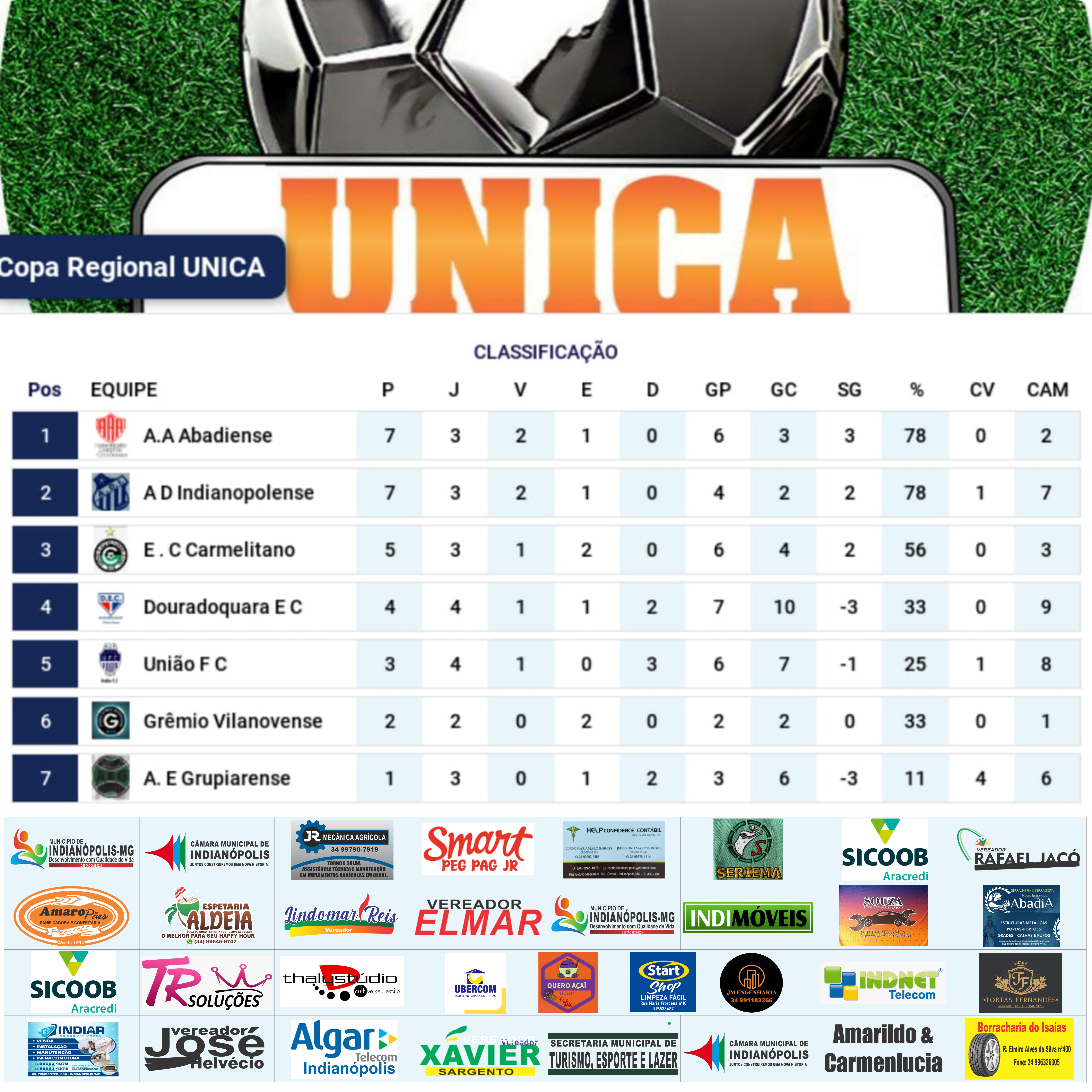 Indianopolense vice-líder  da 1º Copa  Regional Única